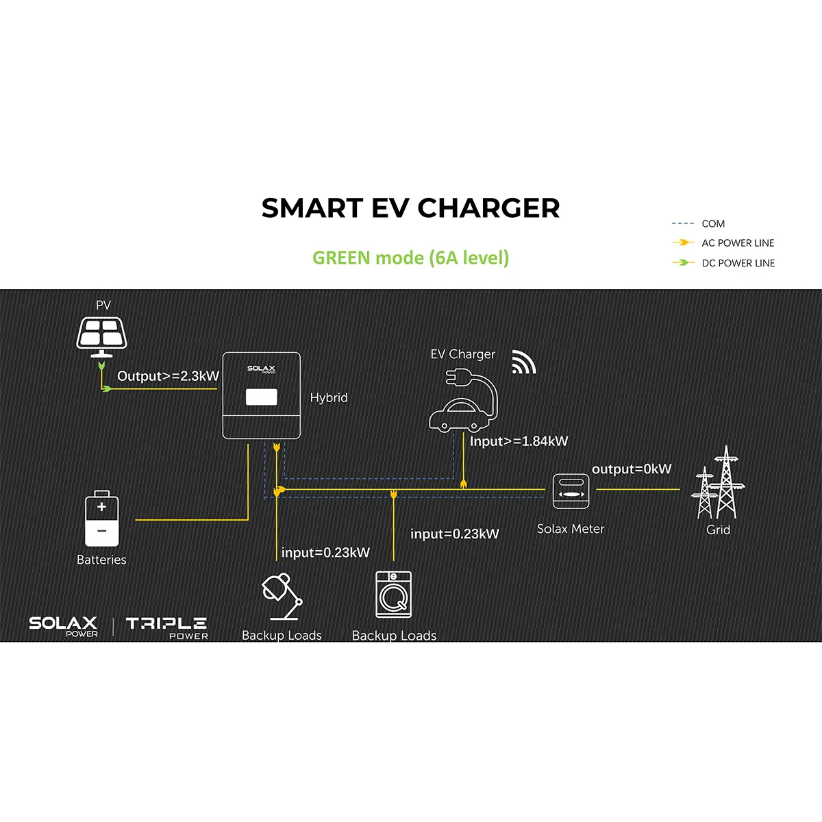 Solax Smart EV Charger 11kW Three Phase